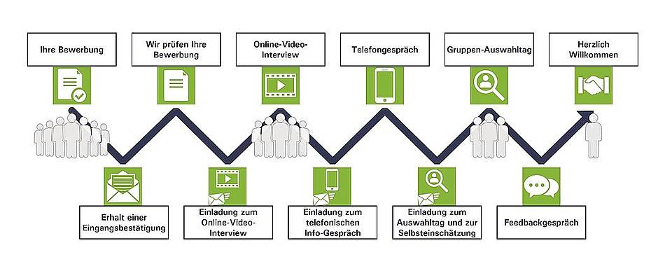 Bewerberprozess Traineeprogramme