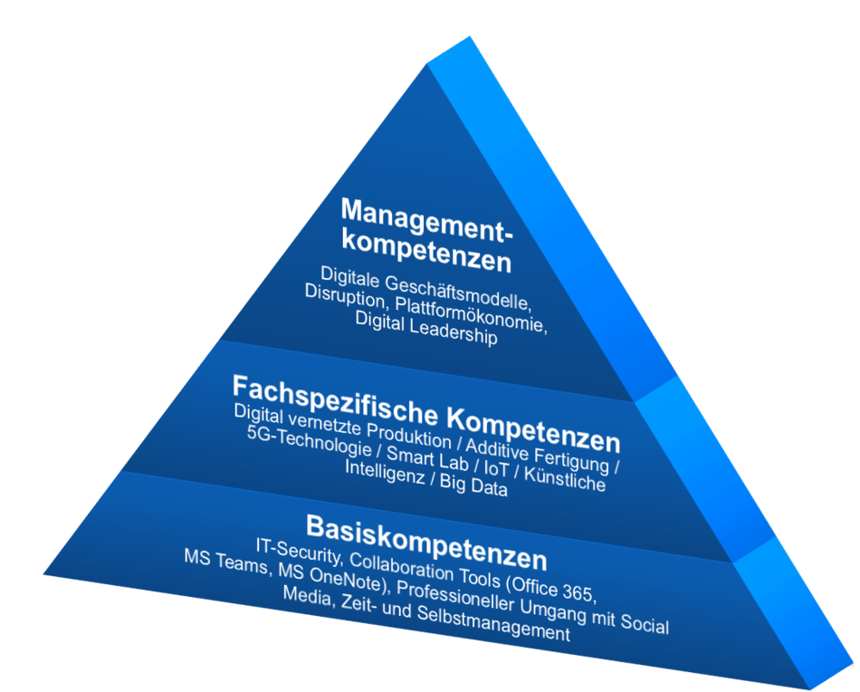 Digitale Kompetenzen im Arbeitsumfeld