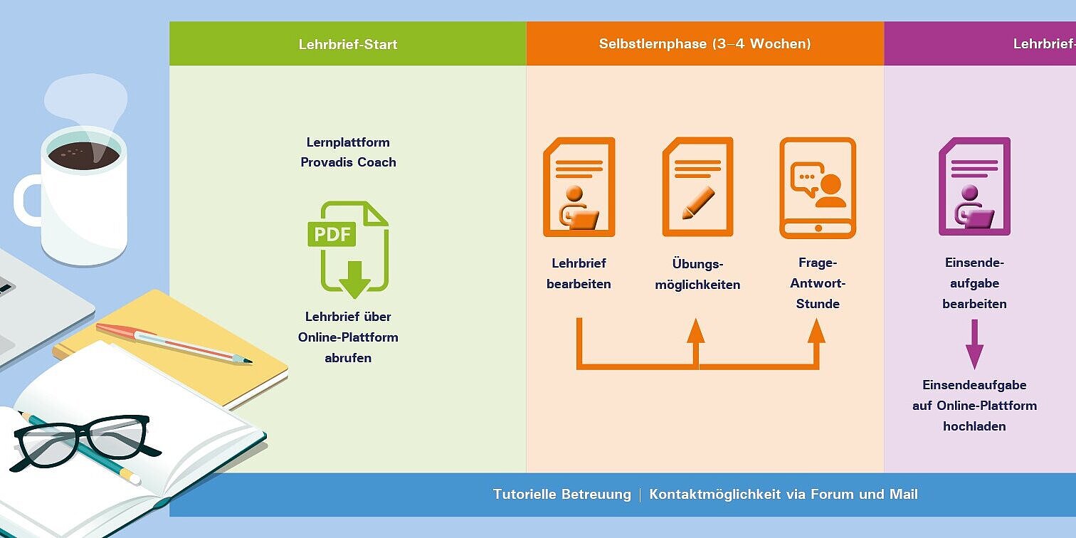 Infografik Ablauf Fernlehrgang