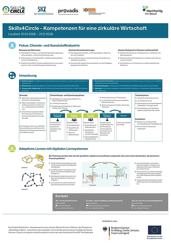 Skills4Circle: Kompetenzen für eine zirkuläre Wirtschaft Infografik zu Skills4Circle