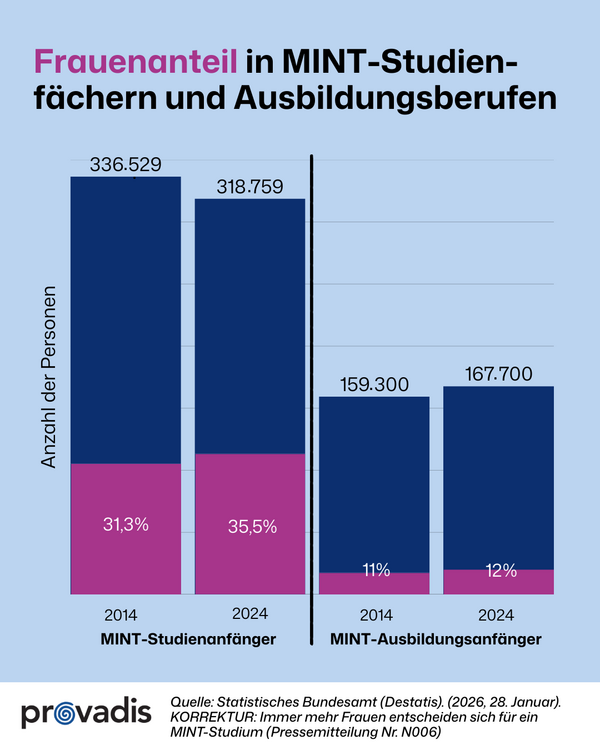 Frauenanteil in MINT-Studien und Ausbildungen (2014-2024) Grafik zu Frauenanteilen in MINT-Berufen