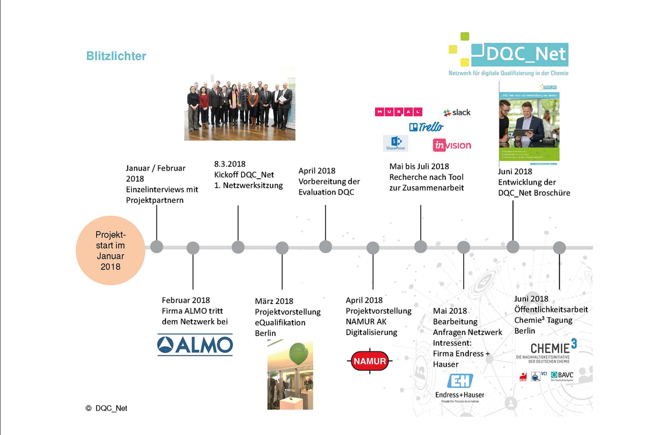 Projektverlauf 2018  DQC_Net