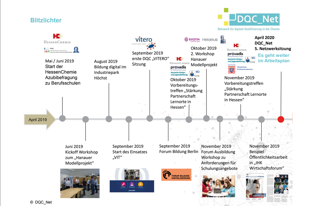 Projektverlauf 2019 DQC_Net