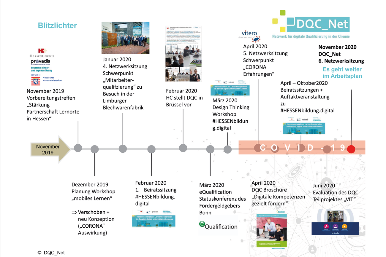 Projektverlauf 2020 DQC_Net