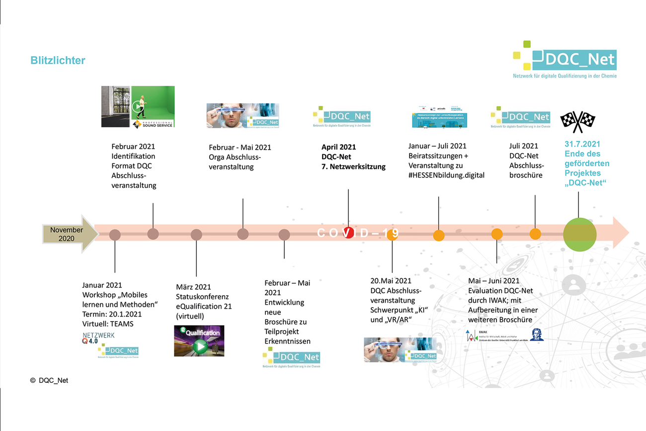 Projektverlauf 2021 DQC_Net